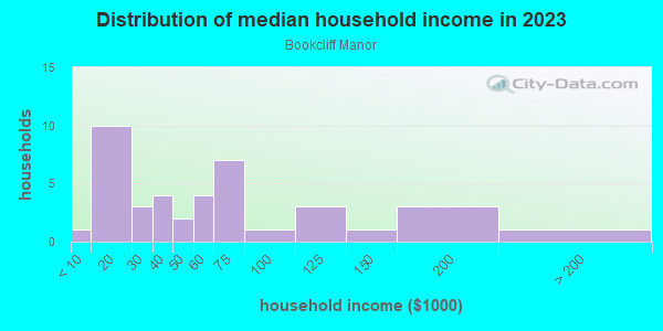 Household income distribution in 2013 in Bookcliff Manor in Grand Junction neighborhood in CO