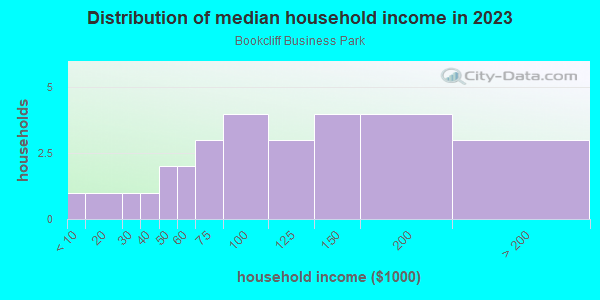 Household income distribution in 2013 in Bookcliff Business Park in Grand Junction neighborhood in CO