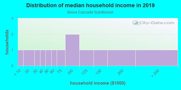 Household income distribution in 2013 in Boise Cascade Subdivision in Grand Junction neighborhood in CO