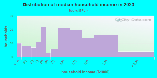 Household income distribution in 2013 in Bookcliff Park in Grand Junction neighborhood in CO