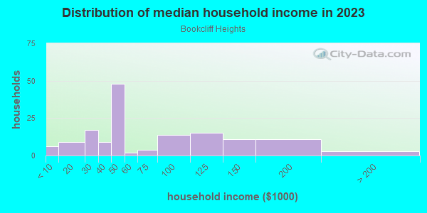 Household income distribution in 2013 in Bookcliff Heights in Grand Junction neighborhood in CO