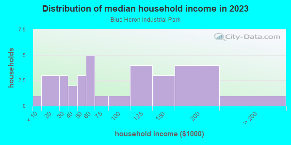 Household income distribution in 2013 in Blue Heron Industrial Park in Grand Junction neighborhood in CO