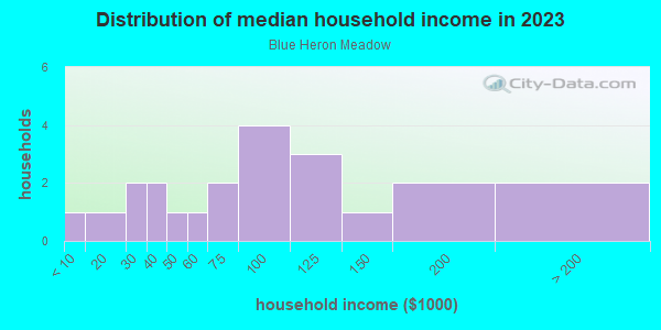 Household income distribution in 2013 in Blue Heron Meadow in Grand Junction neighborhood in CO