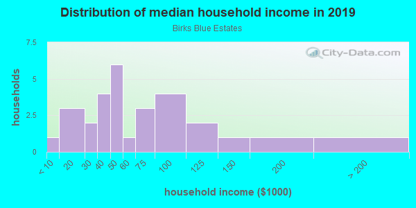 Household income distribution in 2013 in Birks Blue Estates in Grand Junction neighborhood in CO