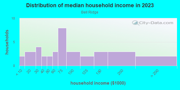 Household income distribution in 2013 in Bell Ridge in Grand Junction neighborhood in CO