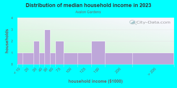 Household income distribution in 2013 in Avalon Gardens in Grand Junction neighborhood in CO
