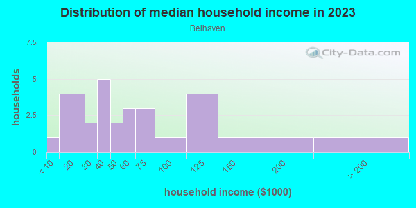 Household income distribution in 2013 in Belhaven in Grand Junction neighborhood in CO