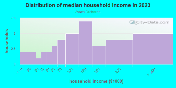 Household income distribution in 2013 in Avoca Orchards in Grand Junction neighborhood in CO