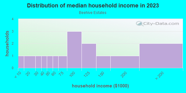 Household income distribution in 2013 in Beehive Estates in Grand Junction neighborhood in CO