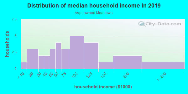 Household income distribution in 2013 in Aspenwood Meadows in Grand Junction neighborhood in CO