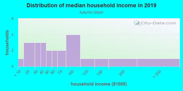 Household income distribution in 2013 in Autumn Glenn in Grand Junction neighborhood in CO