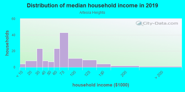 Household income distribution in 2013 in Artesia Heights in Grand Junction neighborhood in CO