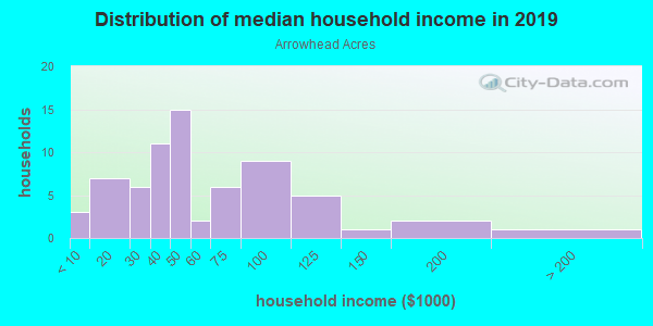 Household income distribution in 2013 in Arrowhead Acres in Grand Junction neighborhood in CO