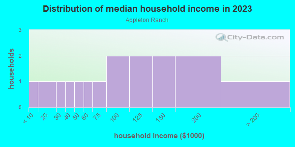 Household income distribution in 2013 in Appleton Ranch in Grand Junction neighborhood in CO