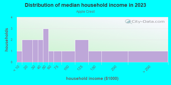 Household income distribution in 2013 in Apple Crest in Grand Junction neighborhood in CO