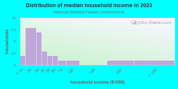 Household income distribution in 2013 in Advanced Medicine Pavilion Condominiums in Grand Junction neighborhood in CO