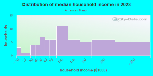 Household income distribution in 2013 in American Manor in Grand Junction neighborhood in CO