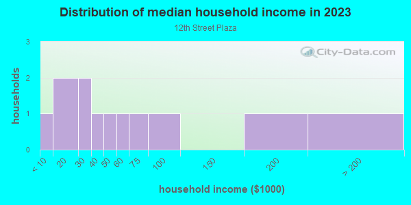 Household income distribution in 2013 in 12th Street Plaza in Grand Junction neighborhood in CO
