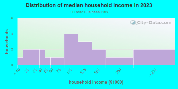 Household income distribution in 2013 in 31 Road Business Park in Grand Junction neighborhood in CO