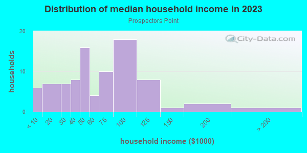 Household income distribution in 2013 in Prospectors Point in Westminster neighborhood in CO