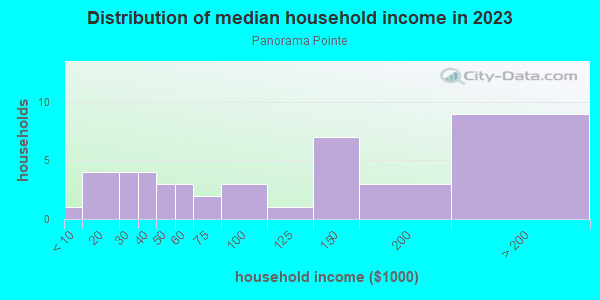 Household income distribution in 2013 in Panorama Pointe in Westminster neighborhood in CO