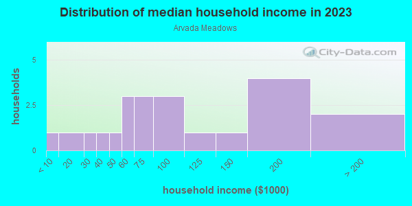 Household income distribution in 2013 in Arvada Meadows in Arvada neighborhood in CO