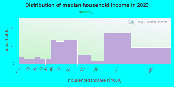 Household income distribution in 2013 in Northridge in Arvada neighborhood in CO