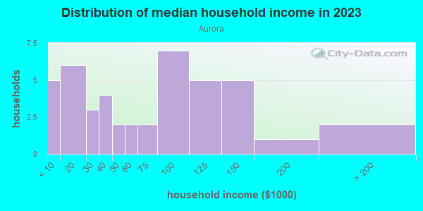 Household income distribution in 2013 in Aurora in Aurora neighborhood in CO