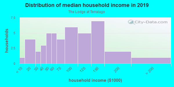 Household income distribution in 2013 in The Lodge at Terralago in Denver neighborhood in CO