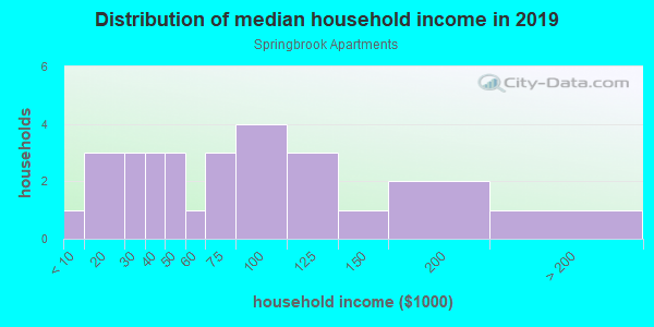 Household income distribution in 2013 in Springbrook Apartments in Denver neighborhood in CO