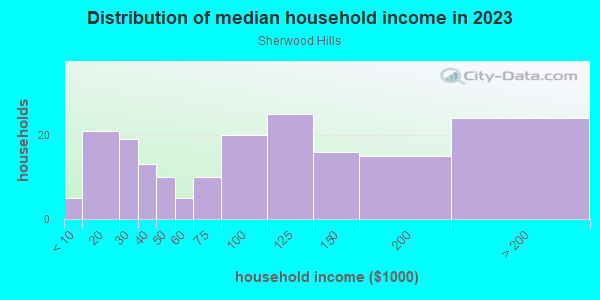 Household income distribution in 2013 in Sherwood Hills in Denver neighborhood in CO
