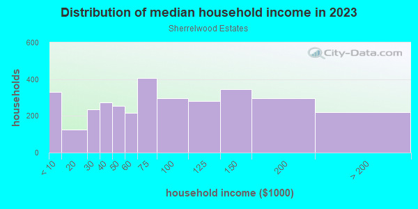 Household income distribution in 2013 in Sherrelwood Estates in Denver neighborhood in CO