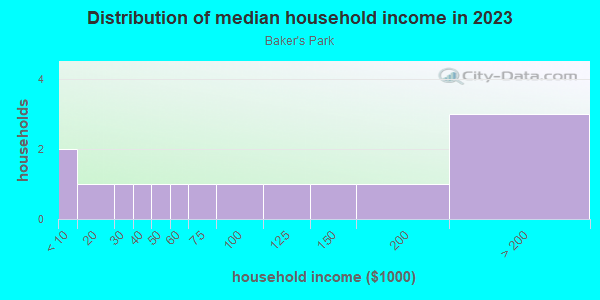 Household income distribution in 2013 in Baker's Park in Bentonville neighborhood in AR