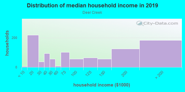 Household income distribution in 2013 in Deer Creek in Montgomery neighborhood in AL
