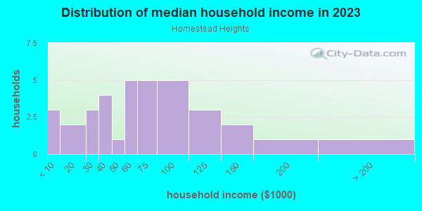 Household income distribution in 2013 in Homestead Heights in Denver neighborhood in CO