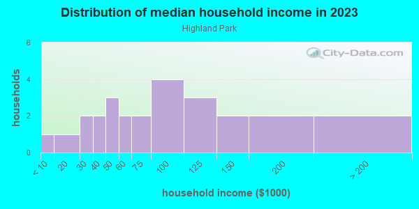Household income distribution in 2013 in Highland Park in Brighton neighborhood in CO