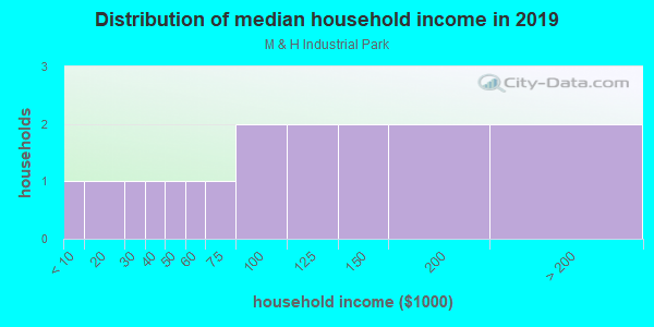 Household income distribution in 2013 in M & H Industrial Park in Brighton neighborhood in CO
