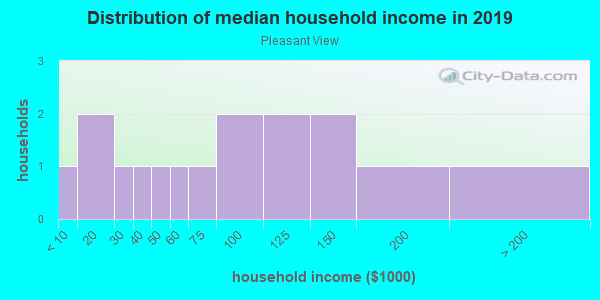 Household income distribution in 2013 in Pleasant View in Brighton neighborhood in CO
