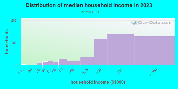 Household income distribution in 2013 in Country Hills in Denver neighborhood in CO