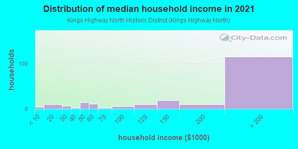 Household income distribution in 2013 in Kings Highway North Historic District in Westport neighborhood in CT