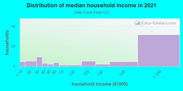 Household income distribution in 2013 in Hale Court in Westport neighborhood in CT
