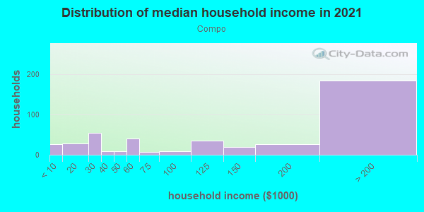 Household income distribution in 2013 in Compo in Westport neighborhood in CT