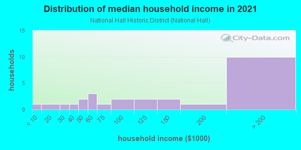 Household income distribution in 2013 in National Hall Historic District in Westport neighborhood in CT
