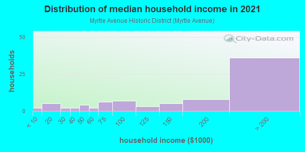 Household income distribution in 2013 in Myrtle Avenue Historic District in Westport neighborhood in CT