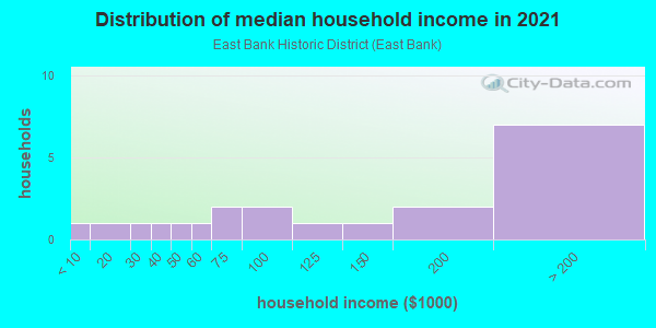 Household income distribution in 2013 in East Bank Historic District in Westport neighborhood in CT
