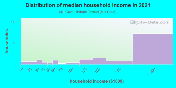 Household income distribution in 2013 in Mill Cove Historic District in Westport neighborhood in CT
