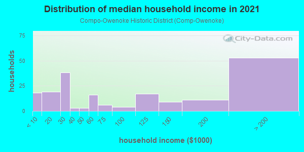 Household income distribution in 2013 in Compo-Owenoke Historic District in Westport neighborhood in CT