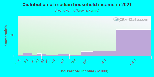 Household income distribution in 2013 in Greens Farms in Westport neighborhood in CT