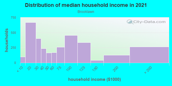 Household income distribution in 2013 in Brooklawn in Bridgeport neighborhood in CT