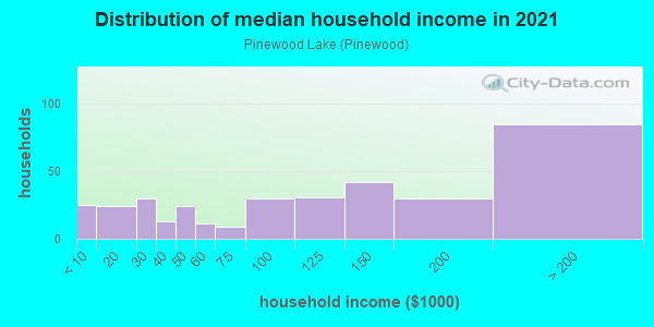 Household income distribution in 2013 in Pinewood Lake in Trumbull neighborhood in CT
